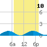 Flagler Beach tide chart for Friday, September 10, 2021
