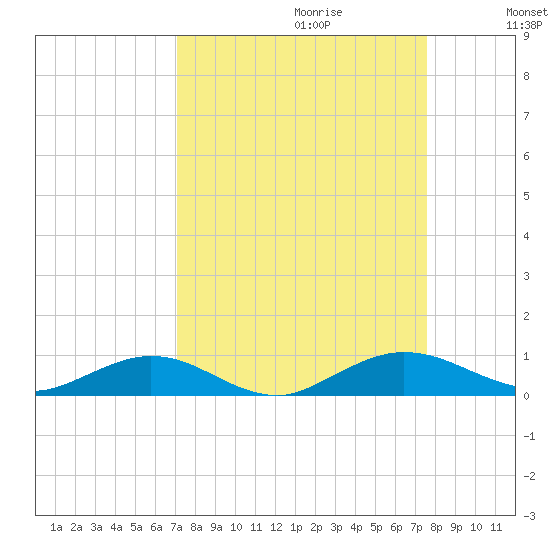Flagler Beach tide chart for Sunday, September 12, 2021