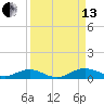 Flagler Beach tide chart for Monday, September 13, 2021