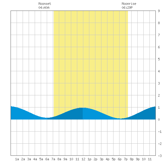 Flagler Beach tide chart for Saturday, September 18, 2021