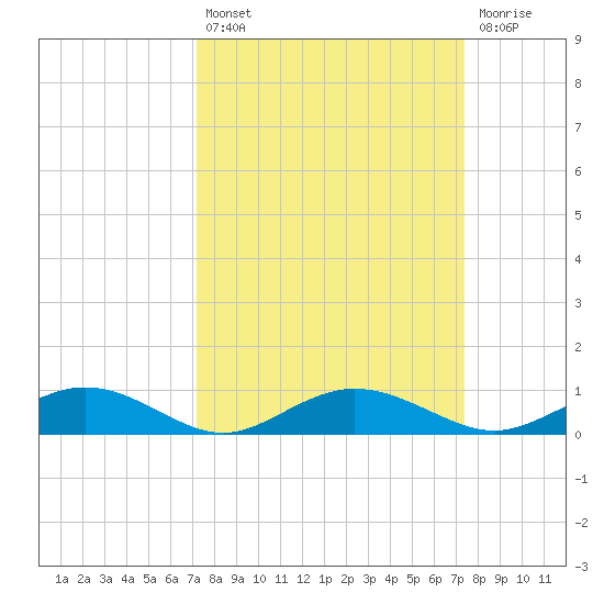 Flagler Beach tide chart for Tuesday, September 21, 2021