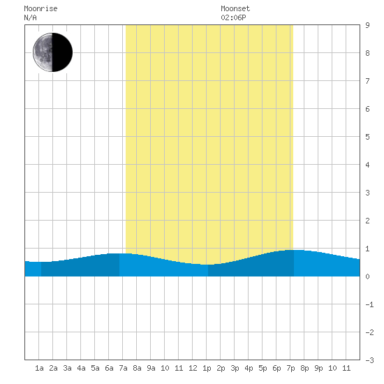 Flagler Beach tide chart for Tuesday, September 28, 2021