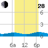 Flagler Beach tide chart for Tuesday, September 28, 2021