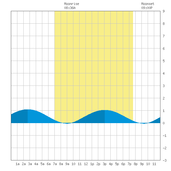 Flagler Beach tide chart for Wednesday, September 8, 2021