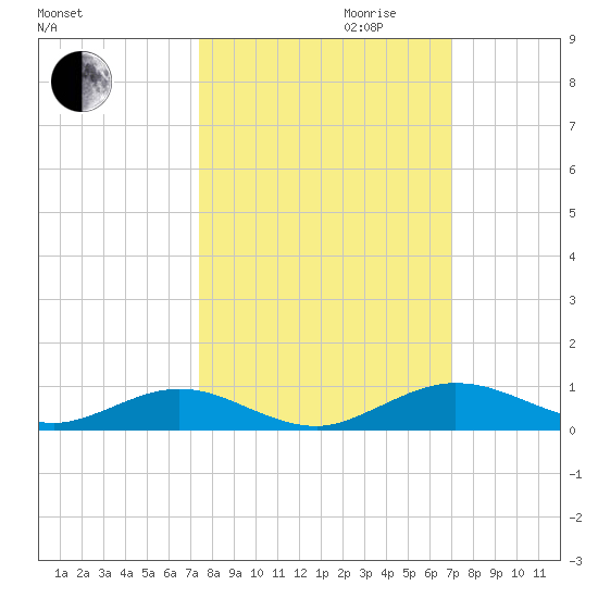 Flagler Beach tide chart for Tuesday, October 12, 2021