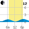 Flagler Beach tide chart for Tuesday, October 12, 2021