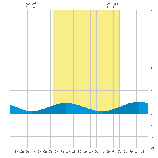 Flagler Beach tide chart for Friday, October 15, 2021