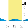 Flagler Beach tide chart for Monday, October 18, 2021