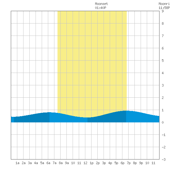 Flagler Beach tide chart for Wednesday, October 27, 2021