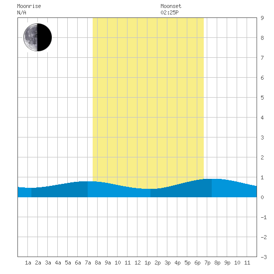 Flagler Beach tide chart for Thursday, October 28, 2021