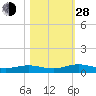 Flagler Beach tide chart for Thursday, October 28, 2021