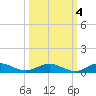 Flagler Beach tide chart for Monday, October 4, 2021
