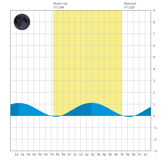 Flagler Beach tide chart for Wednesday, October 6, 2021