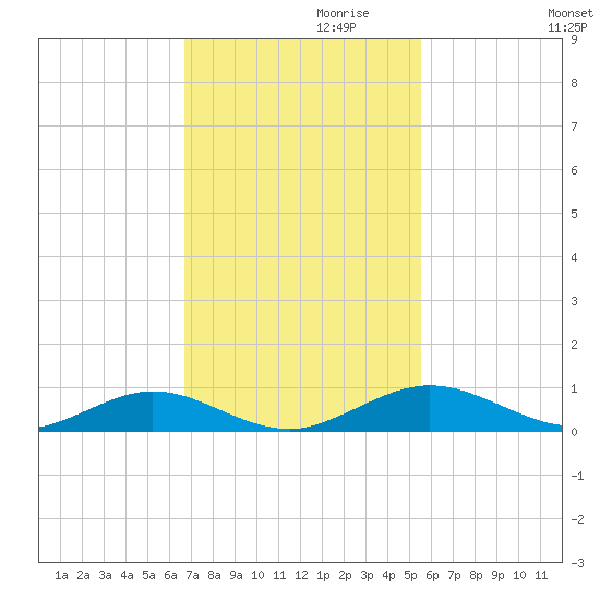 Flagler Beach tide chart for Wednesday, November 10, 2021