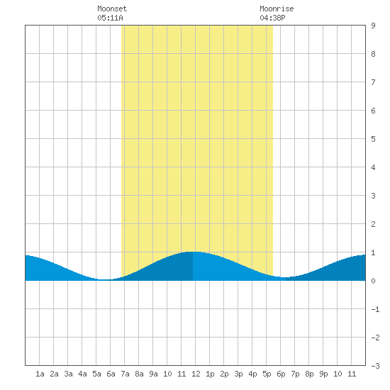 Flagler Beach tide chart for Wednesday, November 17, 2021