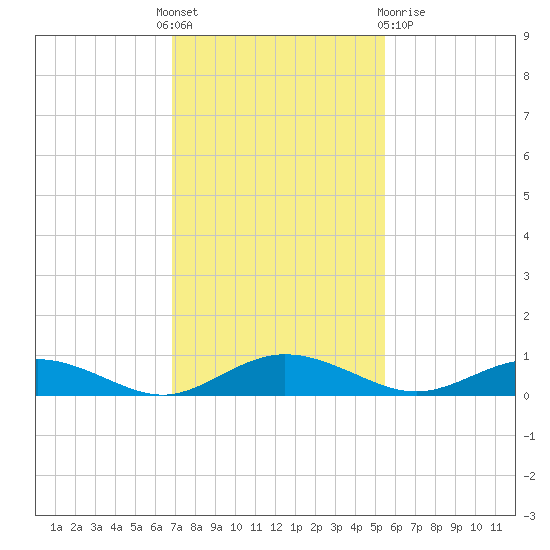 Flagler Beach tide chart for Thursday, November 18, 2021