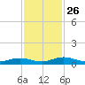 Flagler Beach tide chart for Friday, November 26, 2021