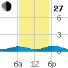 Flagler Beach tide chart for Saturday, November 27, 2021