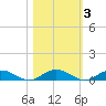 Flagler Beach tide chart for Wednesday, November 3, 2021