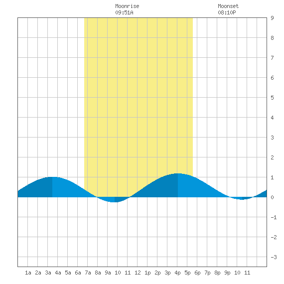 Flagler Beach tide chart for Sunday, November 7, 2021