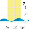 Flagler Beach tide chart for Sunday, November 7, 2021
