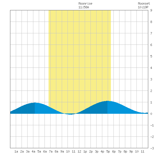 Flagler Beach tide chart for Tuesday, November 9, 2021