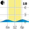 Flagler Beach tide chart for Friday, December 10, 2021