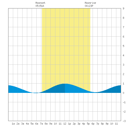 Flagler Beach tide chart for Friday, December 17, 2021