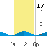 Flagler Beach tide chart for Friday, December 17, 2021