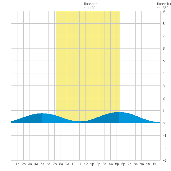 Flagler Beach tide chart for Saturday, December 25, 2021