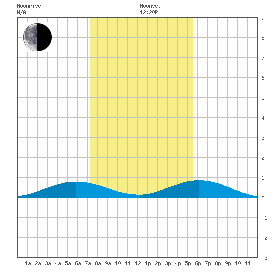 Flagler Beach tide chart for Sunday, December 26, 2021