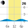 Flagler Beach tide chart for Sunday, December 26, 2021