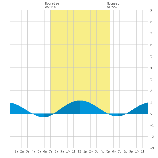 Flagler Beach tide chart for Friday, December 3, 2021