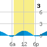 Flagler Beach tide chart for Friday, December 3, 2021