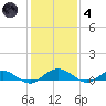 Flagler Beach tide chart for Saturday, December 4, 2021