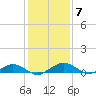Flagler Beach tide chart for Tuesday, December 7, 2021