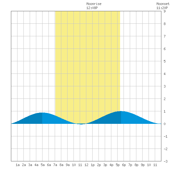 Flagler Beach tide chart for Thursday, December 9, 2021