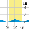 Flagler Beach tide chart for Sunday, January 16, 2022