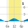 Flagler Beach tide chart for Saturday, January 1, 2022