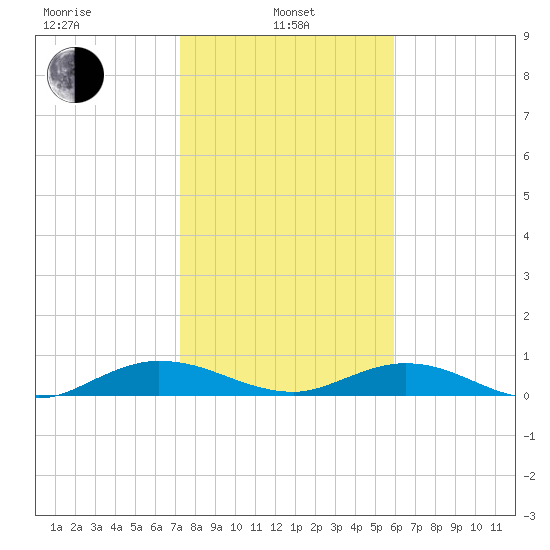 Flagler Beach tide chart for Tuesday, January 25, 2022