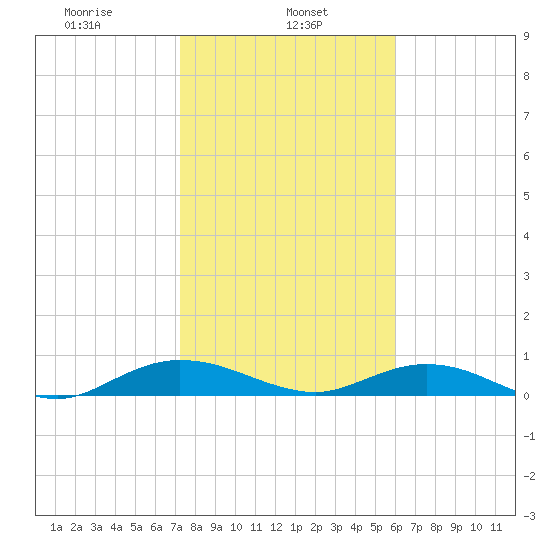 Flagler Beach tide chart for Wednesday, January 26, 2022