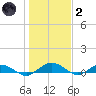 Flagler Beach tide chart for Sunday, January 2, 2022
