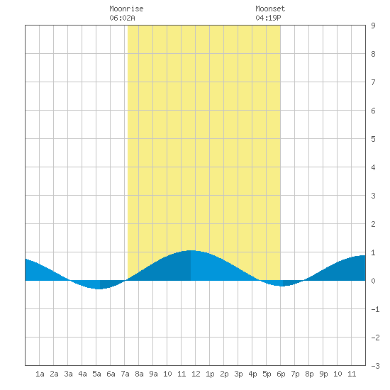 Flagler Beach tide chart for Sunday, January 30, 2022