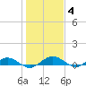 Flagler Beach tide chart for Tuesday, January 4, 2022