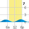 Flagler Beach tide chart for Friday, January 7, 2022