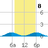 Flagler Beach tide chart for Saturday, January 8, 2022
