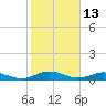 Flagler Beach tide chart for Sunday, February 13, 2022