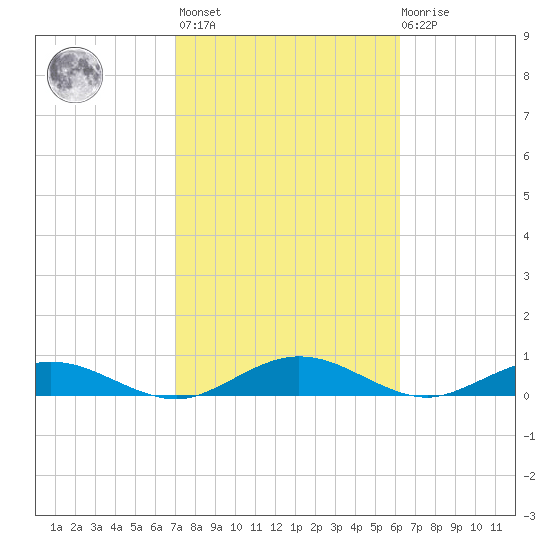 Flagler Beach tide chart for Wednesday, February 16, 2022