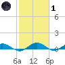 Flagler Beach tide chart for Tuesday, February 1, 2022