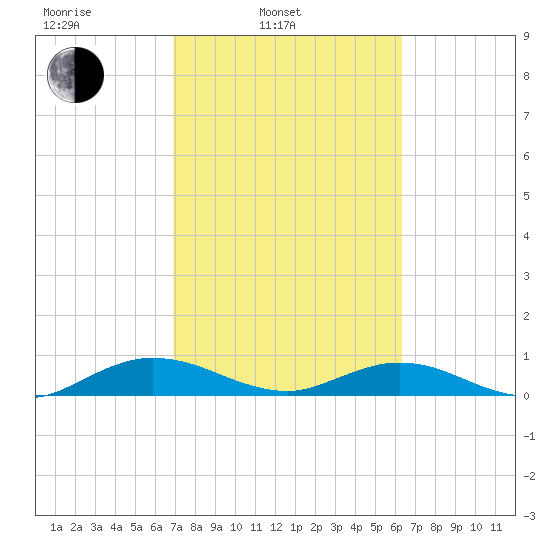Flagler Beach tide chart for Wednesday, February 23, 2022